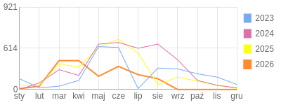 Wykres roczny blog rowerowy turdus23.bikestats.pl
